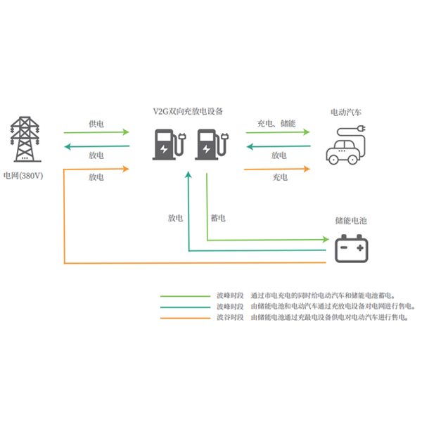 V2G儲能、削峰填谷解決方案